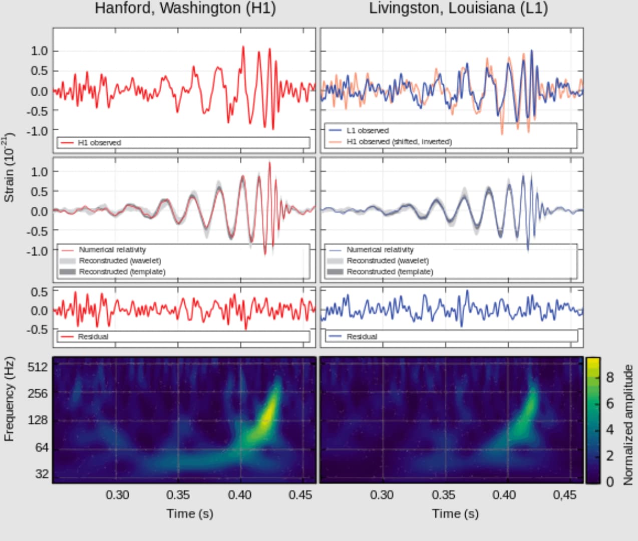 gravitational wave data - Frequency Hz Strain 1021 1.0 0.5 0.0 0.5 1.0 H1 observed Hanford, Washington H1 Livingston, Louisiana L1 L1 observed H1 observed shifted, Inverted 1.0 0.5 0.0 0.5 1.0 Numerical relativity 0.5 F wwwwwwwww Reconstructed wavelet Rec